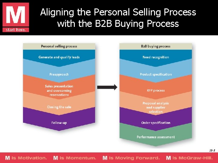 Aligning the Personal Selling Process with the B 2 B Buying Process 18 -8