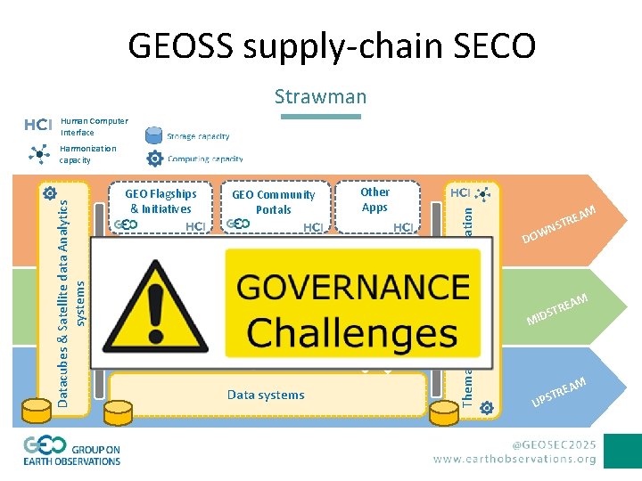GEOSS supply-chain SECO Strawman Human Computer Interface APIs Other Apps APIs GEOSS Common Infrastructure