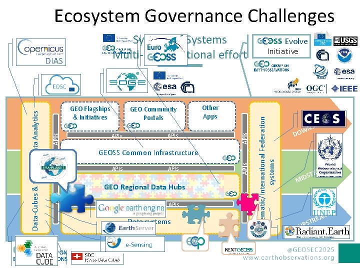 Ecosystem Governance Challenges APIs Other Apps APIs GEORegional. Data. Hubs GEO APIs Data systems