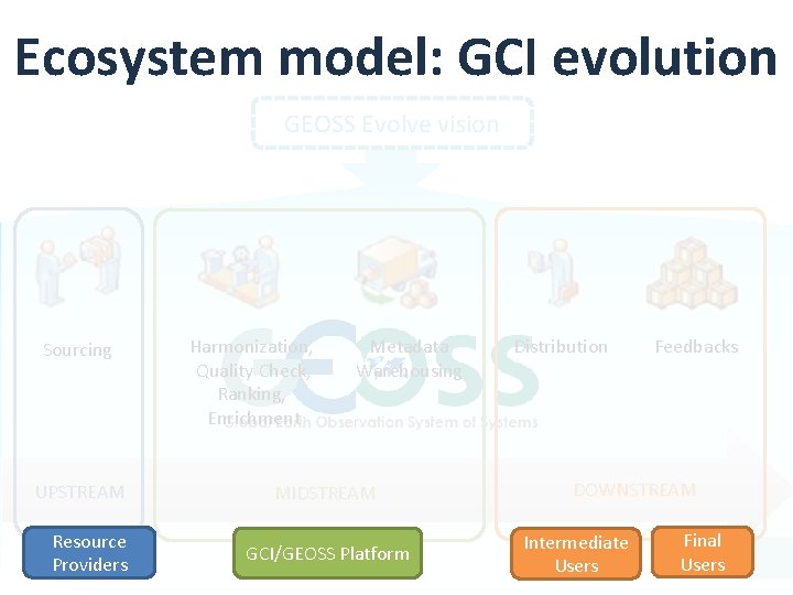 Ecosystem model: GCI evolution Data is Evolve the new “oil” GEOSS vision Sourcing UPSTREAM