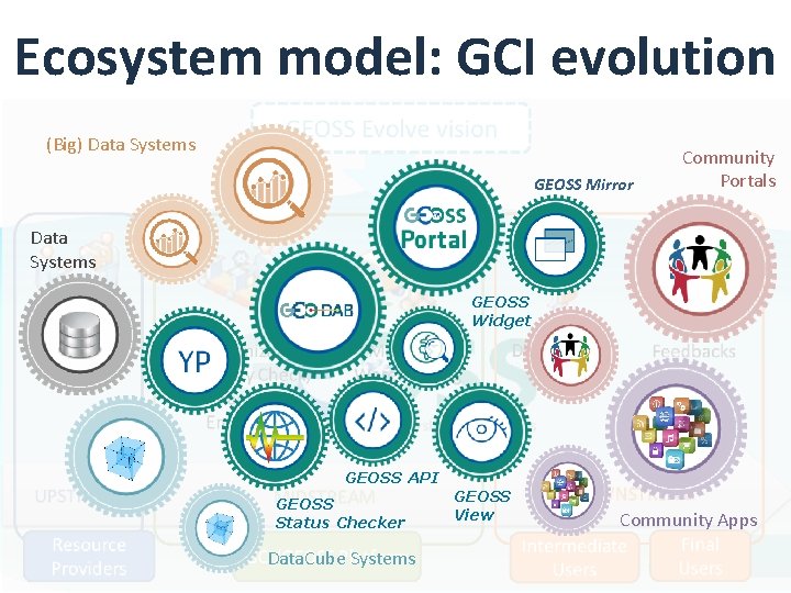 Ecosystem model: GCI evolution (Big) Data Systems GEOSS Mirror Community Portals Data Systems GEOSS