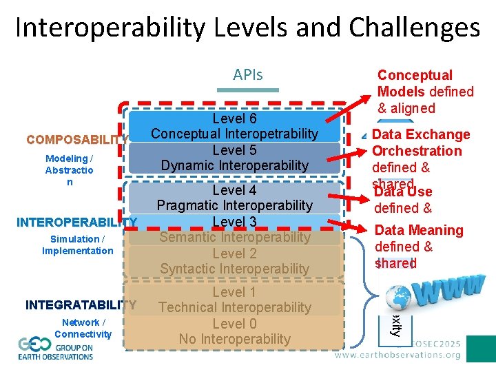 Interoperability Levels and Challenges APIs COMPOSABILITY Modeling / Abstractio n INTEROPERABILITY Simulation / Implementation