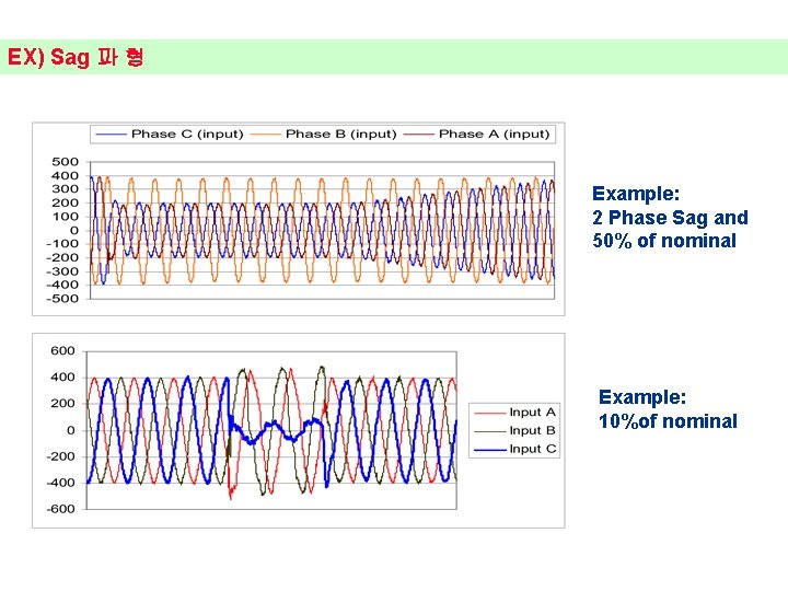 EX) Sag 파 형 Example: 2 Phase Sag and 50% of nominal Example: 10%of