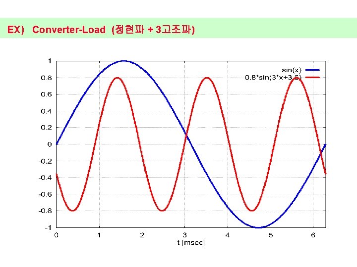 EX) Converter-Load (정현파 + 3고조파) 