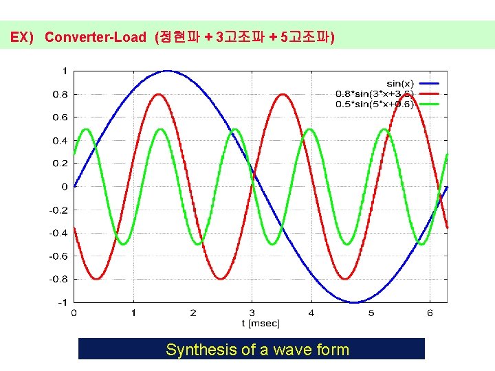 EX) Converter-Load (정현파 + 3고조파 + 5고조파) Synthesis of a wave form 