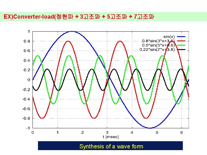 EX)Converter-load(정현파 + 3고조파 + 5고조파 + 7고조파 Synthesis of a wave form 