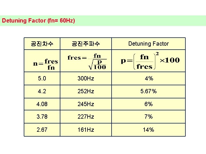 Detuning Factor (fn= 60 Hz) 공진차수 공진주파수 Detuning Factor 5. 0 300 Hz 4%