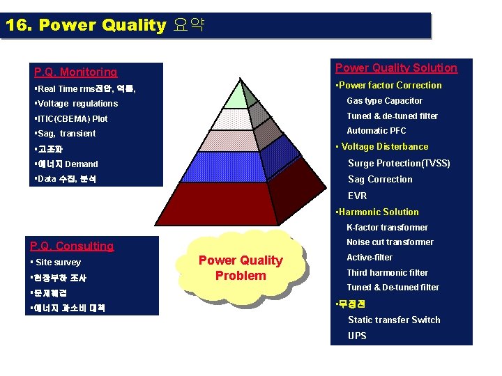 16. Power Quality 요약 P. Q. Monitoring Power Quality Solution §Real Time rms전압, 역률,