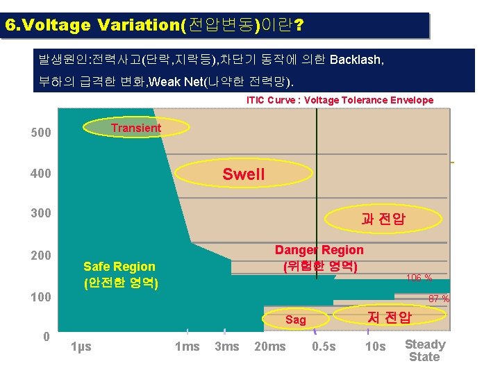 6. Voltage Variation(전압변동)이란? 발생원인: 전력사고(단락, 지락등), 차단기 동작에 의한 Backlash, 부하의 급격한 변화, Weak