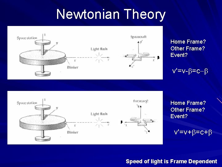 Newtonian Theory b Home Frame? Other Frame? Event? v'=v-b=c-b Home Frame? Other Frame? Event?