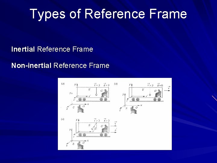 Types of Reference Frame Inertial Reference Frame Non-inertial Reference Frame 