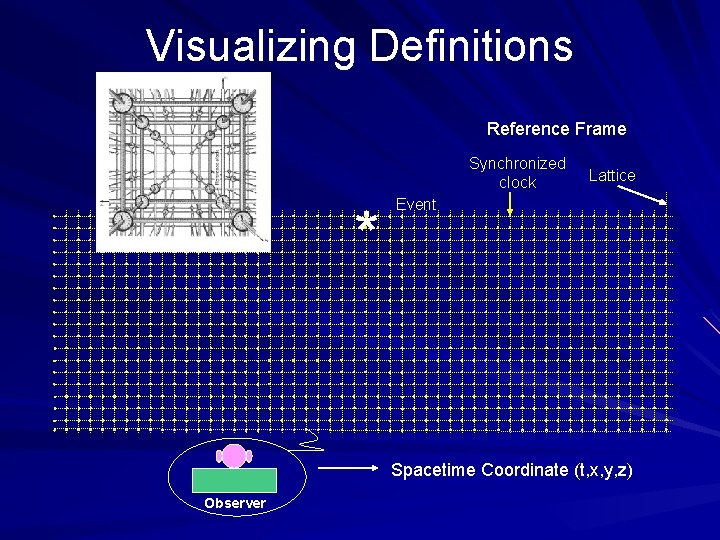 Visualizing Definitions Reference Frame Synchronized clock * Lattice Event Spacetime Coordinate (t, x, y,