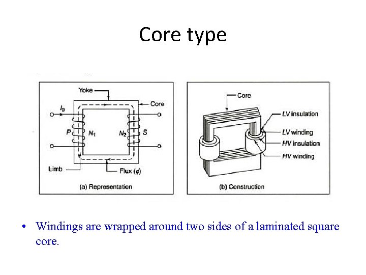 Core type • Windings are wrapped around two sides of a laminated square core.