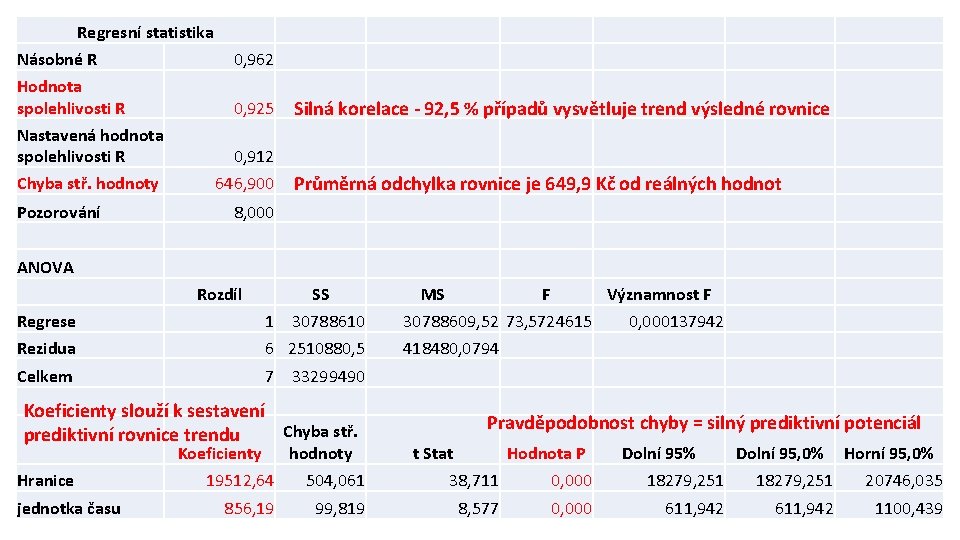 Regresní statistika Násobné R 0, 962 Hodnota spolehlivosti R 0, 925 Silná korelace -