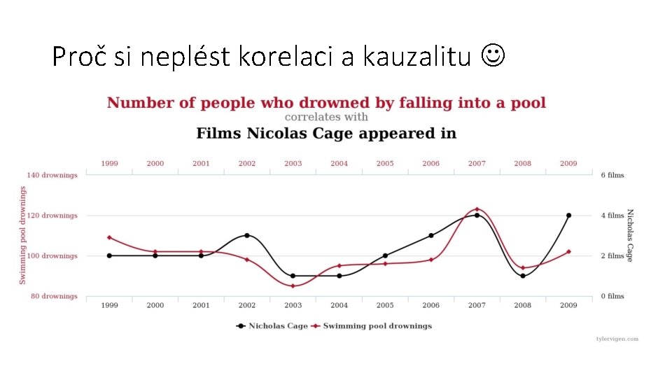 Proč si neplést korelaci a kauzalitu 