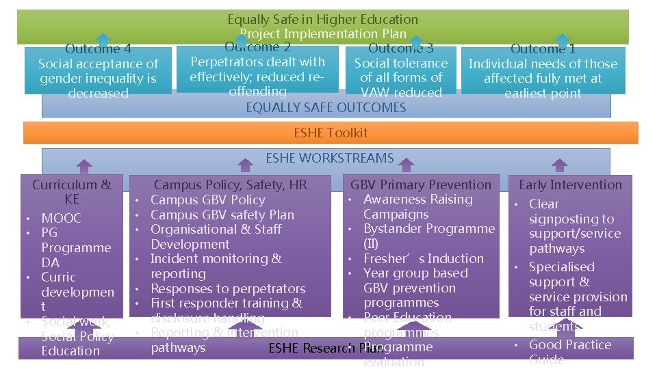 Outcome 4 Social acceptance of gender inequality is decreased Equally Safe in Higher Education