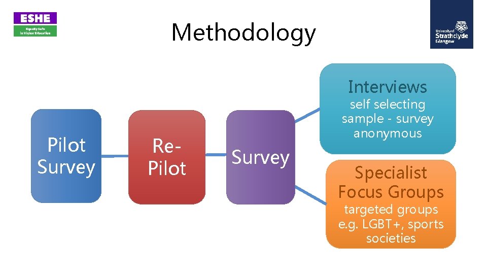 Methodology Interviews Pilot Survey Re. Pilot self selecting sample - survey anonymous Survey Specialist