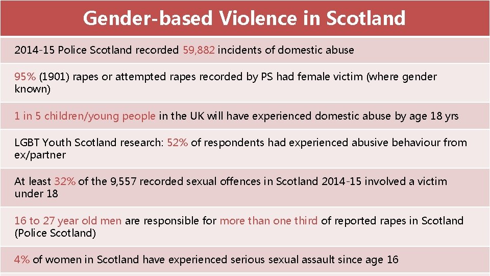 Gender-based Violence in Scotland 2014 -15 Police Scotland recorded 59, 882 incidents of domestic