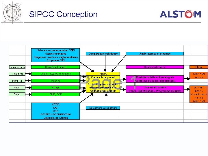 SIPOC Conception 