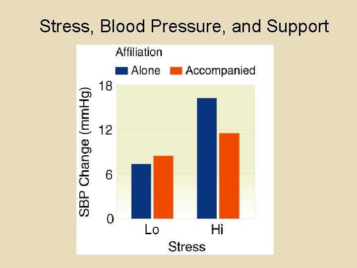 Stress, Blood Pressure, and Support Stress, Blood Pressure, and Support