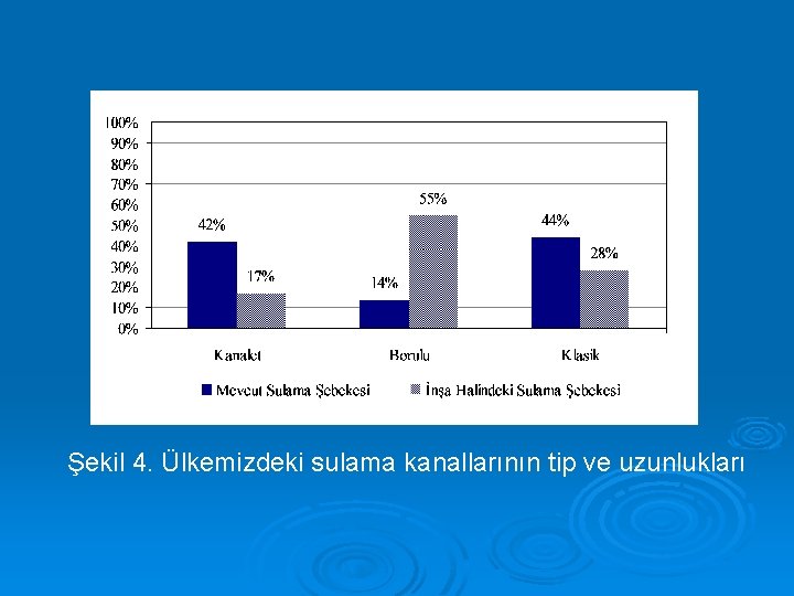 Şekil 4. Ülkemizdeki sulama kanallarının tip ve uzunlukları 