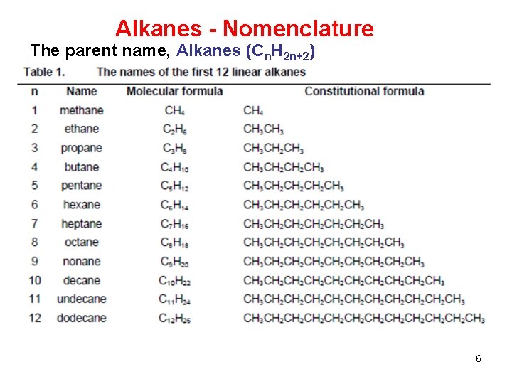 Alkanes - Nomenclature The parent name, Alkanes (Cn. H 2 n+2) 6 