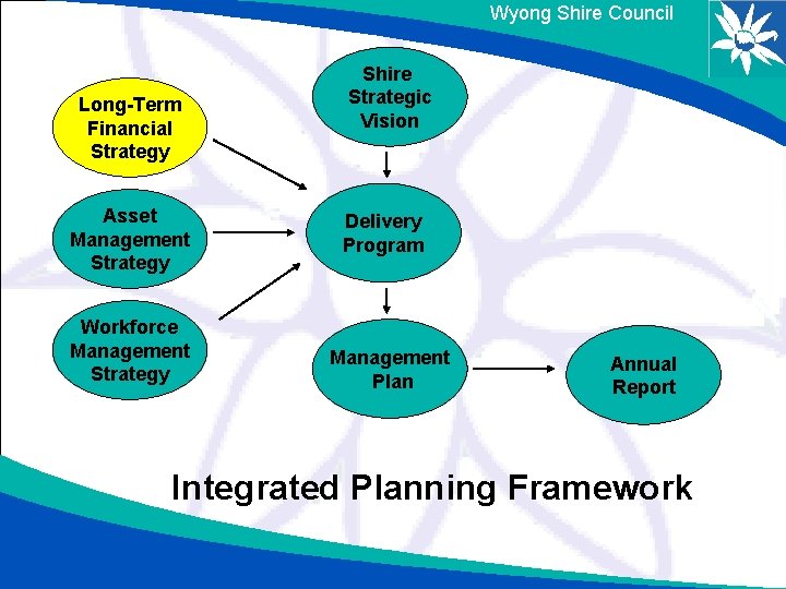 Wyong Shire Council Long-Term Financial Strategy Asset Management Strategy Workforce Management Strategy Shire Strategic