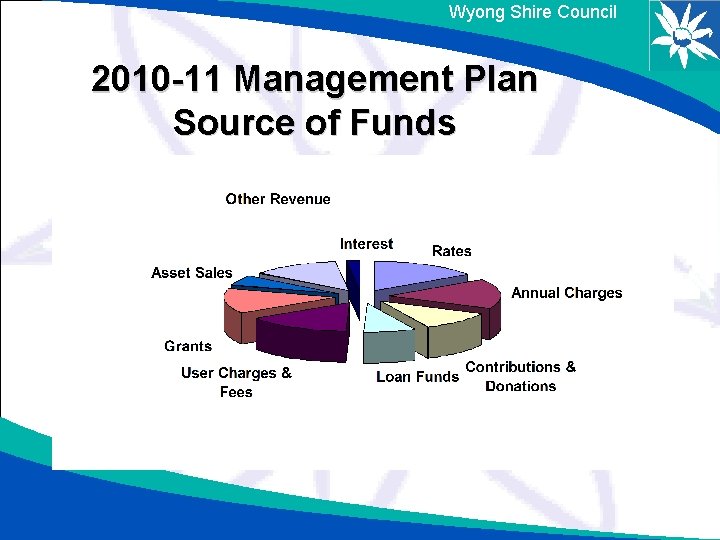 Wyong Shire Council 2010 -11 Management Plan Source of Funds 
