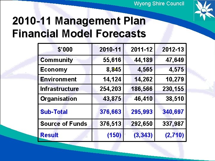 Wyong Shire Council 2010 -11 Management Plan Financial Model Forecasts $’ 000 2010 -11