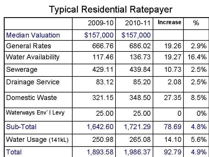 Typical Residential Ratepayer Increase 2009 -10 2010 -11 $157, 000 General Rates 666. 76