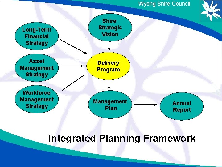 Wyong Shire Council Long-Term Financial Strategy Asset Management Strategy Workforce Management Strategy Shire Strategic