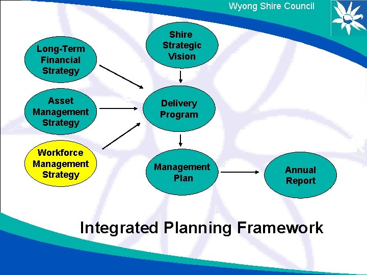 Wyong Shire Council Long-Term Financial Strategy Asset Management Strategy Workforce Management Strategy Shire Strategic