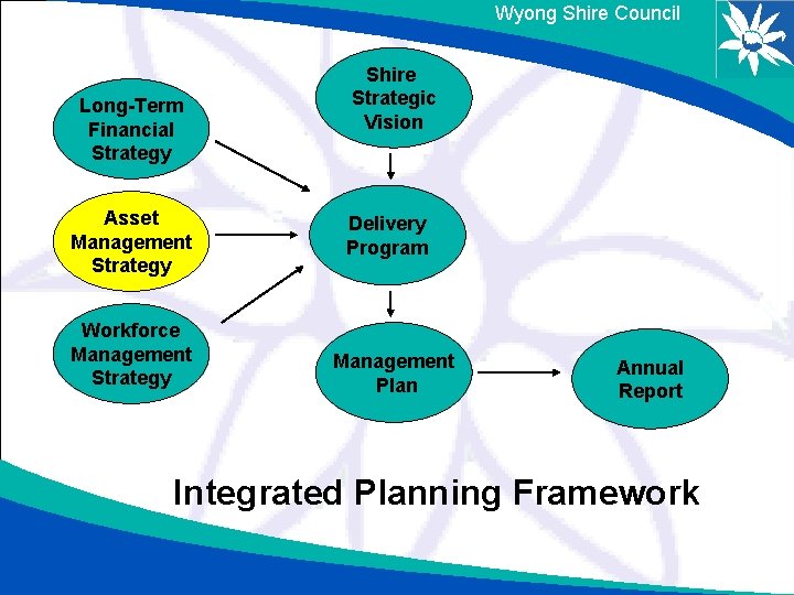 Wyong Shire Council Long-Term Financial Strategy Asset Management Strategy Workforce Management Strategy Shire Strategic