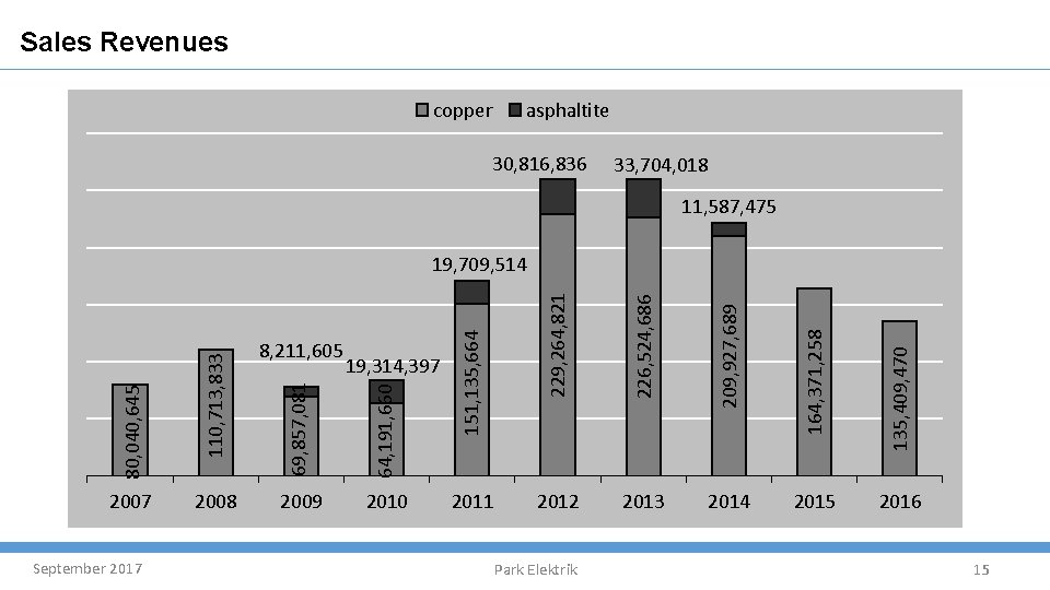 Sales Revenues copper asphaltite 30, 816, 836 33, 704, 018 11, 587, 475 September