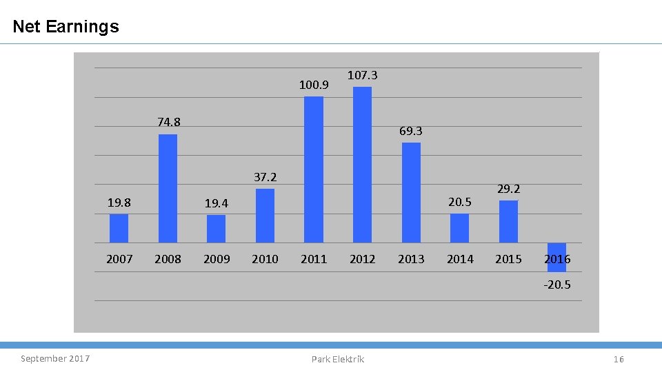 Net Earnings 100. 9 107. 3 74. 8 69. 3 37. 2 19. 8