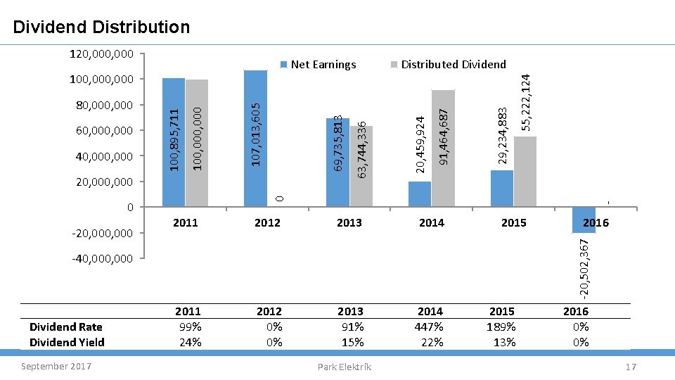 Dividend Distribution -20, 000 2011 -40, 000 Dividend Rate Dividend Yield September 2017 2011