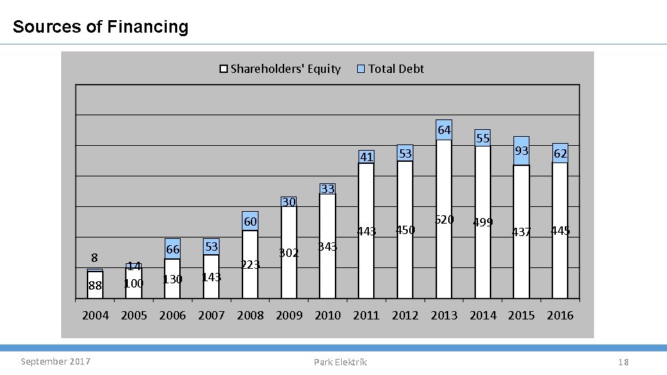 Sources of Financing Shareholders' Equity Total Debt 64 41 30 8 88 14 100