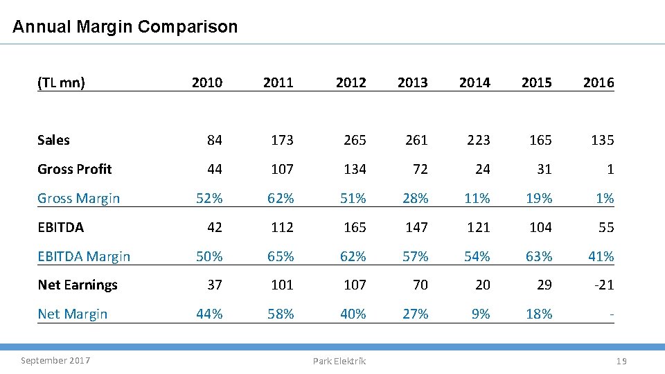 Annual Margin Comparison (TL mn) 2010 2011 2012 2013 2014 2015 2016 Sales 84