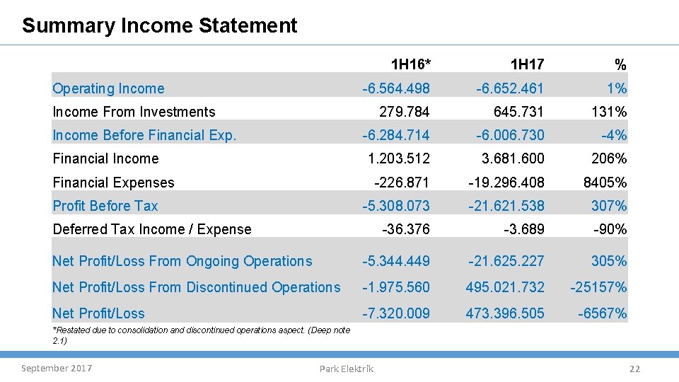 Summary Income Statement 1 H 16* 1 H 17 % -6. 564. 498 -6.