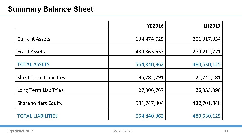 Summary Balance Sheet YE 2016 1 H 2017 Current Assets 134, 474, 729 201,