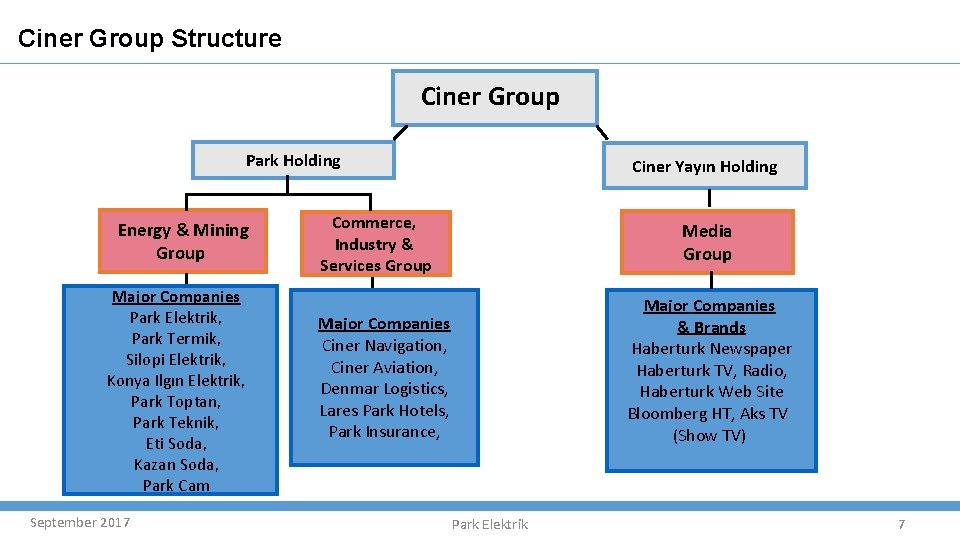 Ciner Group Structure Ciner Group Park Holding Energy & Mining Group Major Companies Park