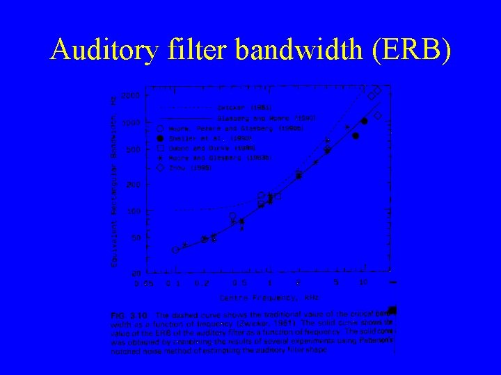 Auditory filter bandwidth (ERB) 