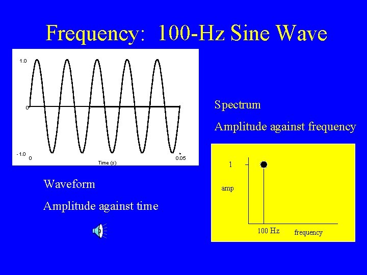 Frequency: 100 -Hz Sine Wave 1. 0 Spectrum 0 Amplitude against frequency -1. 0