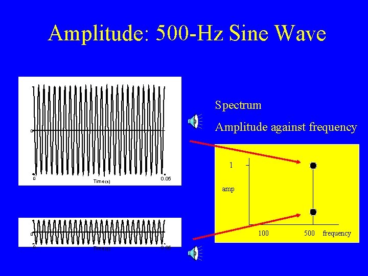 Amplitude: 500 -Hz Sine Wave Spectrum Amplitude against frequency 0 1 0 Time (s)