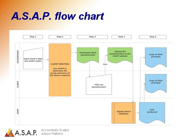 A. S. A. P. flow chart Accountants Scaled Advice Platform 