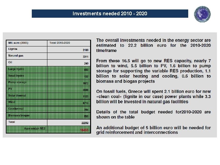 Investments needed 2010 - 2020 