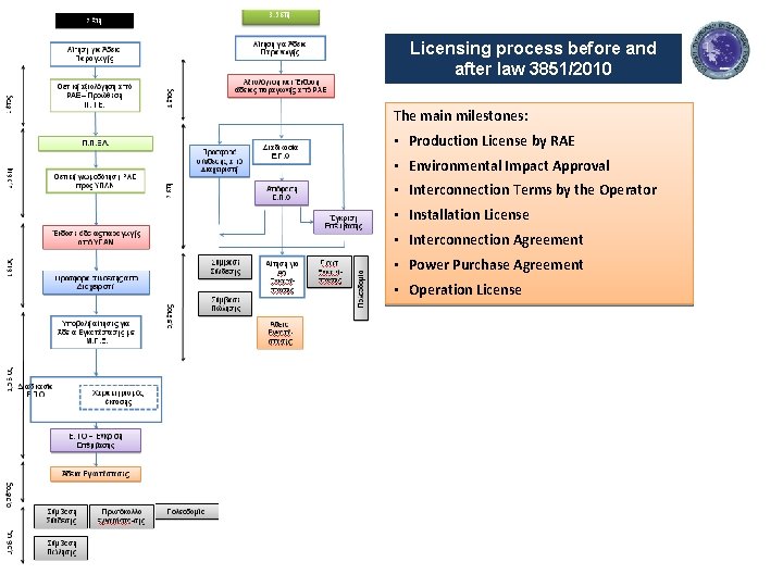 Licensing process before and after law 3851/2010 The main milestones: • Production License by