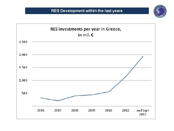 RES Development within the last years 