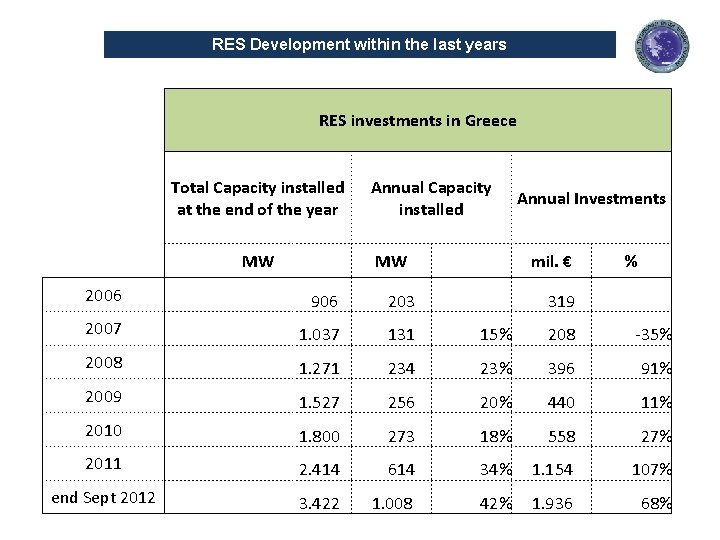RES Development within the last years RES investments in Greece Total Capacity installed at
