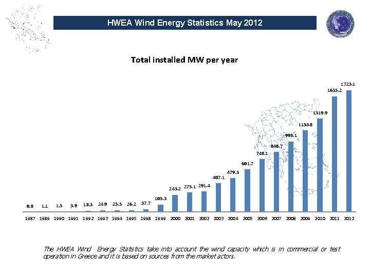 HWEA Wind Energy Statistics May 2012 Total installed MW per year 1723. 1 1635.